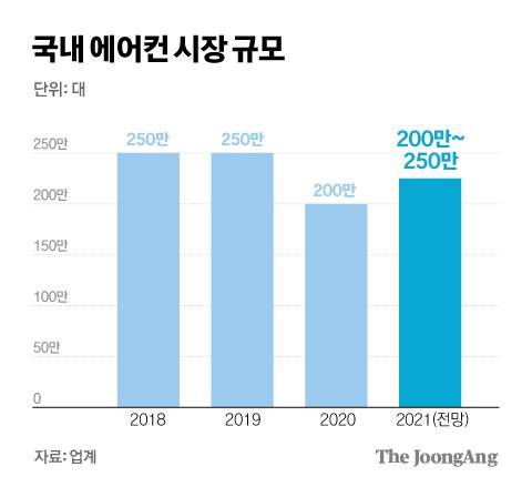 국내 에어컨 시장 규모. 그래픽=김경진 기자 capkim@joongang.co.kr