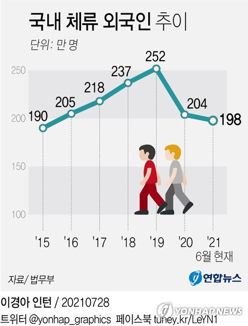 [그래픽] 국내 체류 외국인 추이 (서울=연합뉴스) 김토일 기자 kmtoil@yna.co.kr
    페이스북 tuney.kr/LeYN1 트위터 @yonhap_graphics