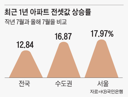 최근 1년 아파트 전셋값 상승률