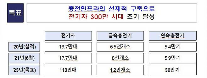 2020~21년 전기차·급속충전기·완속충전기 현황, 정부는 2025년까지 급속충전기 설치 지역을 1.2만 개소로 늘리고 완속충전기도 50만기로 늘린다. 출처=기획재정부
