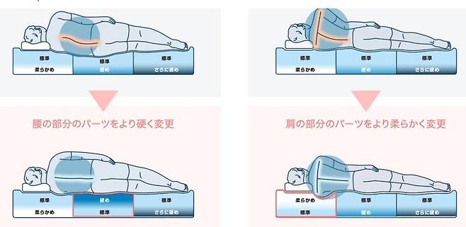 골판지 침대를 만든 일본 유명 침구회사는 골판지 프레임을 사용한 이유에 대해 “매트리스 때문”이라고 설명했다. 에어위브 누리집 갈무리