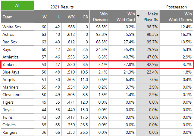 ▲ 2021년 7월 28일 기준 AL 포스트시즌 진출 확률 ⓒ 팬그래프닷컴
