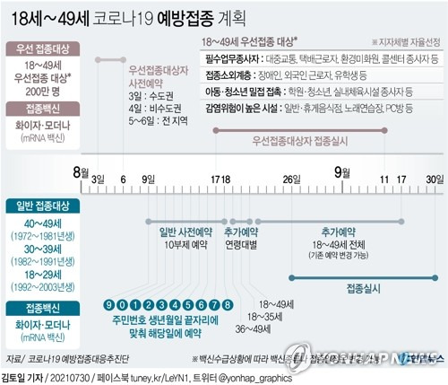 [그래픽] 18세∼49세 코로나19 예방접종 계획 (서울=연합뉴스) 김토일 기자 kmtoil@yna.co.kr
    페이스북 tuney.kr/LeYN1 트위터 @yonhap_graphics