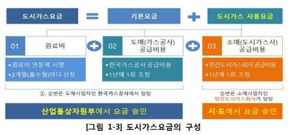 자료=강원도 '2019년 도시가스 공급비용 산정용역'