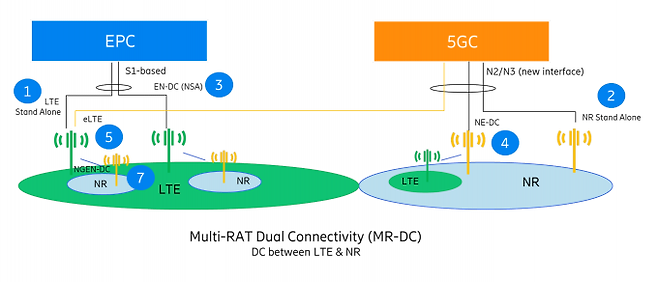 5G NSA(좌)와 진화된 SA 연결옵션(우) [사진=TTA]