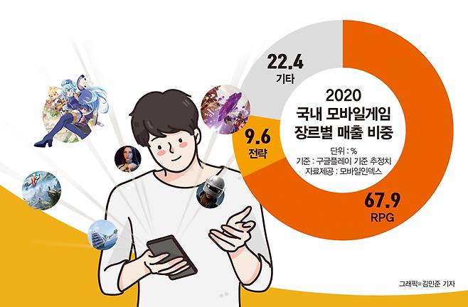 한국인들의 사랑을 받는 RPG 기대작들이 하반기 출격을 앞두고 있다. /그래픽=김민준 기자