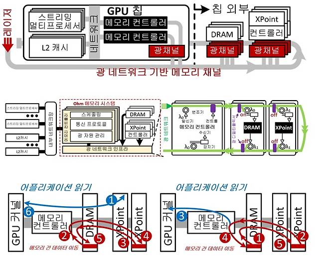 (맨위부터)연구팀이 제안하는 Ohm-GPU의 구조 개요, Ohm-GPU 메모리 시스템 내부 구조와 광 네트워크 인프라, Ohm-GPU 메모리 시스템 내부 구조와 광 네트워크 인프라(그림제공:KAIST)© 뉴스1