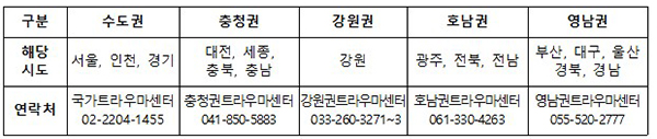 지역별 해당 권역 트라우마센터 연락처