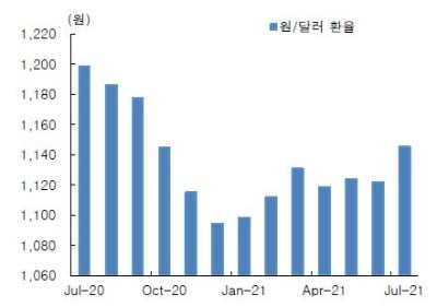 원·달러 환율 추이. /자료=한국투자증권