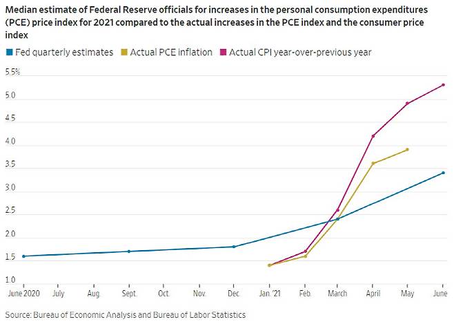 연방준비제도(Fed)의 물가 전망치(파란선)과 실제 PCE 인플레이션(금색선), CPI 인플레이션 수치(빨간선). (출처=월스트리트저널)