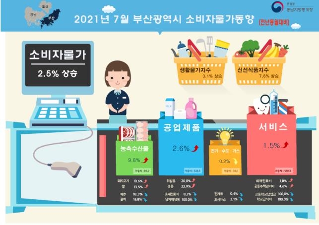7월 부산 소비자물가 [통계청 제공]