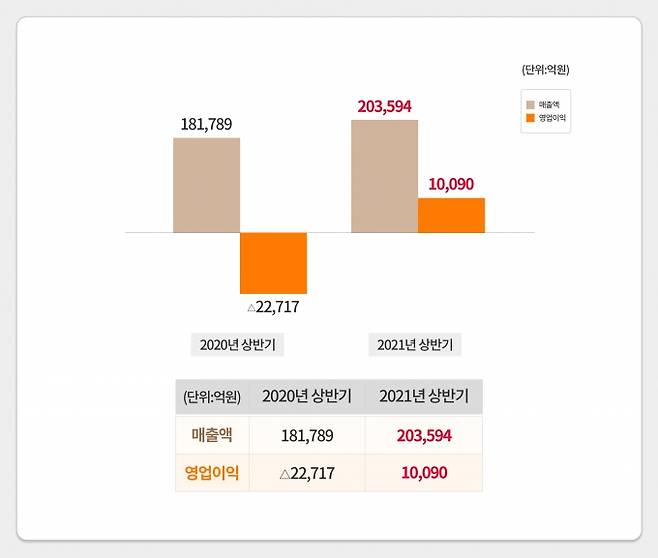 자료=SK이노베이션
