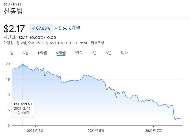 신동방 주가 추이/사진=구글 파이낸스 갈무리