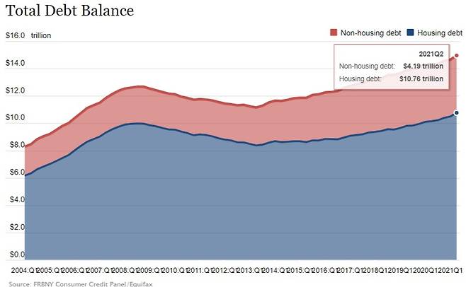 2004~2021년 미국 분기별 가계부채 현황. 파란선은 주택 관련 부채. 붉은선은 주택 분야 제외 부채. /사진=미국 뉴욕연방준비은행