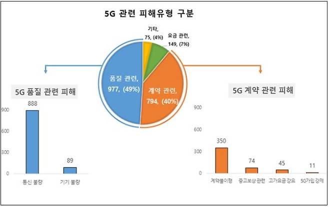 5G 서비스 관련 소비자 피해사례 유형 [한국소비자연맹 제공. 재판매 및 DB 금지]