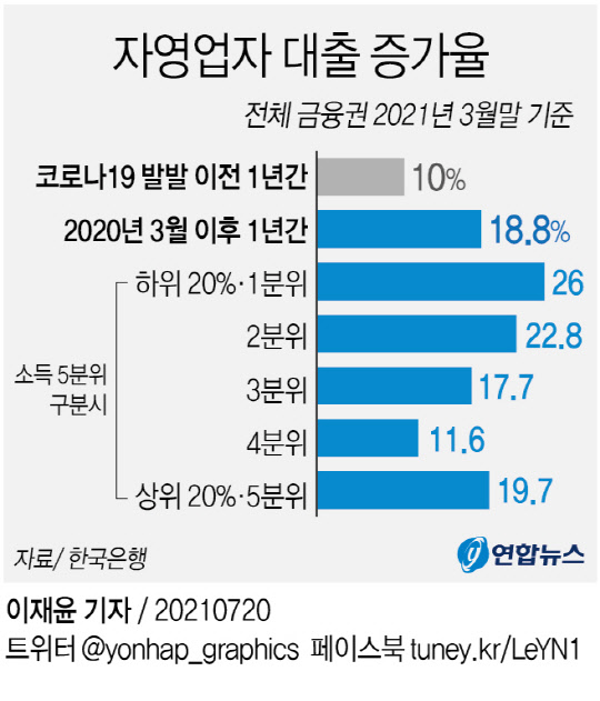 자영업자 대출 증가율 <연합뉴스>