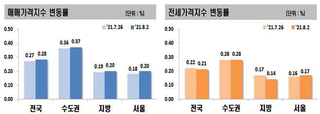 8월1주 매매가격지수와 전세가격지수 변동률. 한국부동산원 제공
