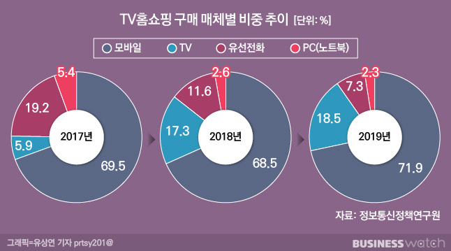 TV홈쇼핑 업체는 TV 의존도를 낮추기 위해 모바일 사업을 확대해 왔다. /그래픽=유상연 기자 prtsy201@