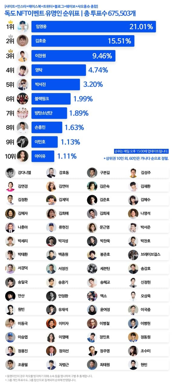 이찬원, '독도 NFT 작품에 이름을 함께 올리고 싶은 스타' TOP3..빛나는 존재감 [8월 6일]