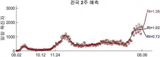 정은옥 건국대 수학과 교수팀은 현재의 확산세가 이어진다면 2주 후에도 지금과 비슷한 확진자 규모가 발생할 것으로 예측했다. 다만 4차유행 초기와 같은 R값(1.38)이 이어진다면 하루 확진자가 3000명 이상까지도 늘어날 수 있다고 분석했다. 수리모델링으로 분석한 코로나19 유행 예측 보고서 캡처