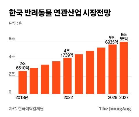 한국 반려동물 연관산업 시장전망. 그래픽=김은교 kim.eungyo@joongang.co.kr