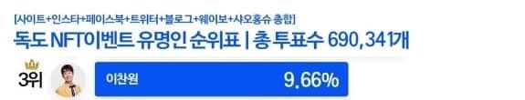 눈부신 이찬원, '독도 NFT 작품에 이름을 함께 올리고 싶은 스타' TOP3 [8월 7일]