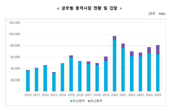 글로벌 풍력시장 현황 및 전망. <수출입은행 해외경제연구소 제공>