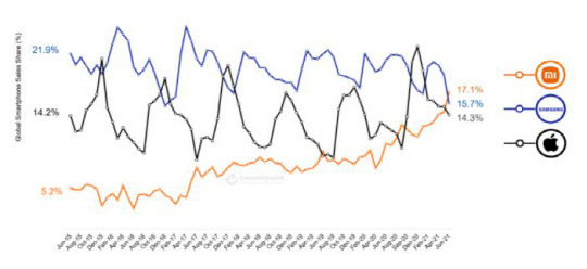 세계 스마트폰 월별 점유율 추이. 카운터포인트리서치 제공