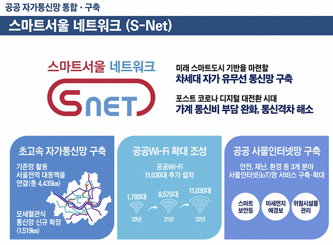 서울시는 자가망으로 공공 와이파이 서비스를 시작했지만, 전기통신사업법 위반 행위에 해당해 과기정통부로부터 시정명령을 받았다. [사진=서울시]