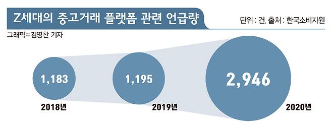 한국소비자원이 조사한 ‘Z세대의 중고거래 플랫폼 관련 언급량’/그래픽=김영찬 기자
