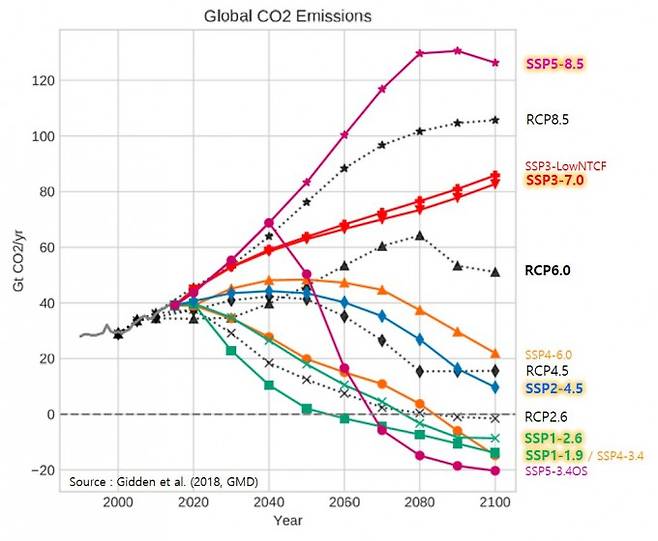 이번 보고서에서 새로 만든 공통사회경제경로(SSP) 시나리오. 이산화탄소 배출량에 따라 시나리오를 만들었다. 기상청 제공