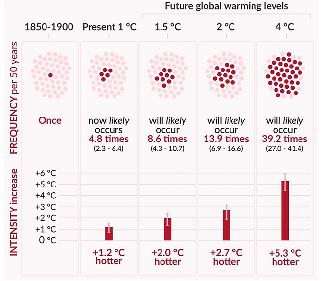 산업화 이전 시기 50년에 한 번 발생했던 수준의 극한고온 발생 빈도와 강도가 지구 가열화에 따라 더 자주, 더 강력해지고 있다. [사진=IPCC]