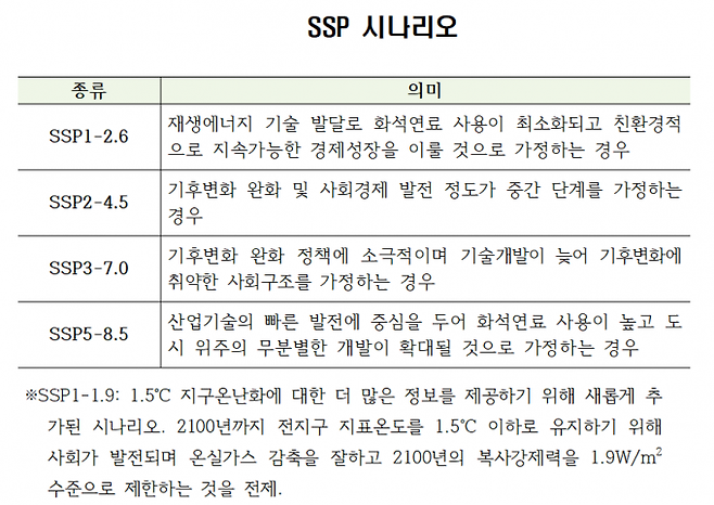 IPCC는 시나리오별 미래 기후 전망치를 내놓았다. [사진=IPCC]