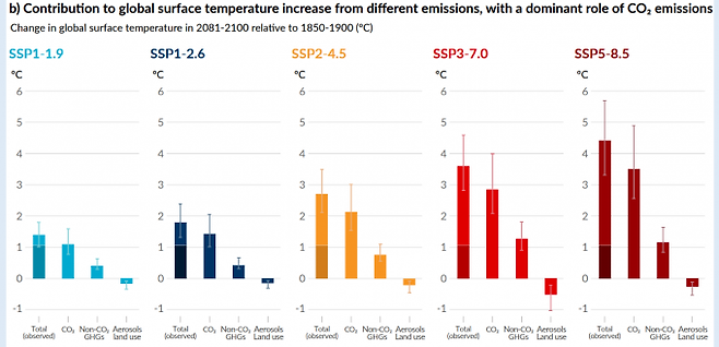 IPCC는 시나리오별 미래 기온 상승을 예상했다. [사진=IPCC]