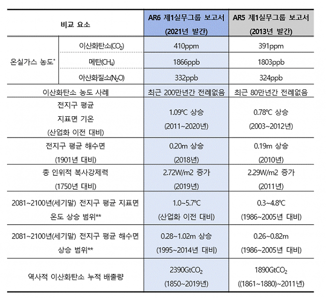 6차 보고서는 5차 보고서보다 더 구체적이고 상세한 기후변화 현실을 짚고 있다. [사진=IPCC]