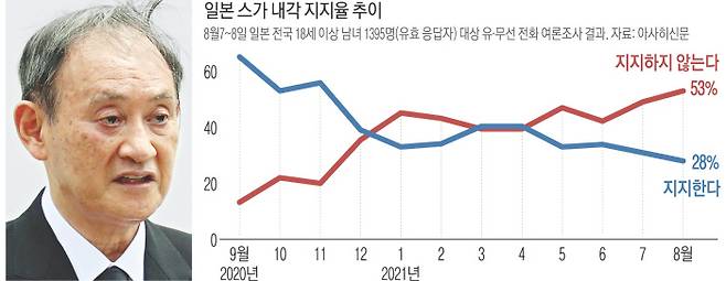 스가 요시히데 일본 총리가 9일 나가사키 평화공원에서 열린 원폭 76주기 기념식에서 연설하고 있다. 도쿄 올림픽 이후 스가 내각의 지지율은 30%대가 깨지면서 역대 최저를 기록했다.   나가사키 | AP연합뉴스