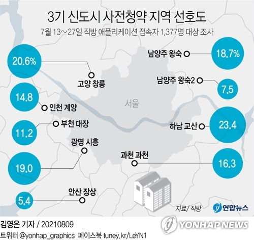 [그래픽] 3기 신도시 사전청약 지역 선호도 (서울=연합뉴스) 김영은 기자 = 0eun@yna.co.kr
    트위터 @yonhap_graphics  페이스북 tuney.kr/LeYN1