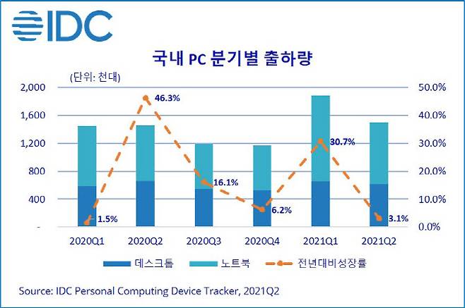 자료=IDC코리아