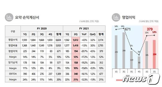 2021년 2분기 KT스카이라이프 손익 계산서 (KT스카이라이프 제공) © 뉴스1