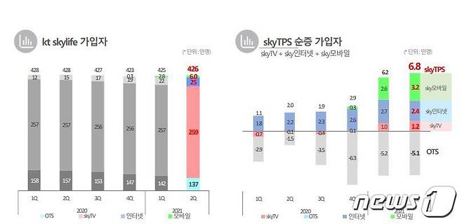 2021년 2분기 KT스카이라이프 가입자 현황(KT스카이라이프 제공) © 뉴스1