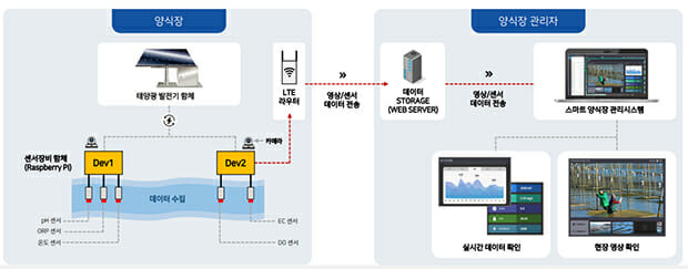 스마트 양식장 관리시스템