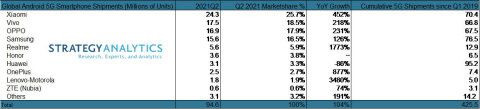 출하량 기준 2분기 5G 안드로이드 스마트폰 점유율. /스트래티지 애널리틱스 제공