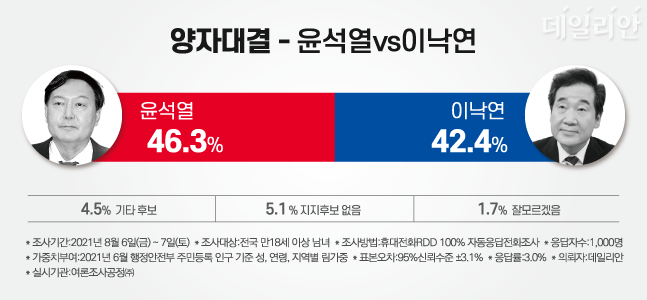 윤석열 전 총장과 이낙연 전 민주당 대표와의 가상 양자대결 결과, 윤 전 총장이 46.3%의 지지를 얻어 42.4%를 기록한 이 전 대표를 따돌렸다. ⓒ데일리안 박진희 그래픽디자이너