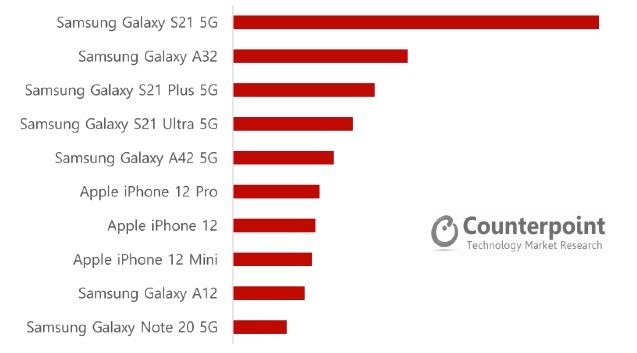 2분기 국내 스마트폰 판매 상위 10개 제품.ⓒ카운터포인트리서치