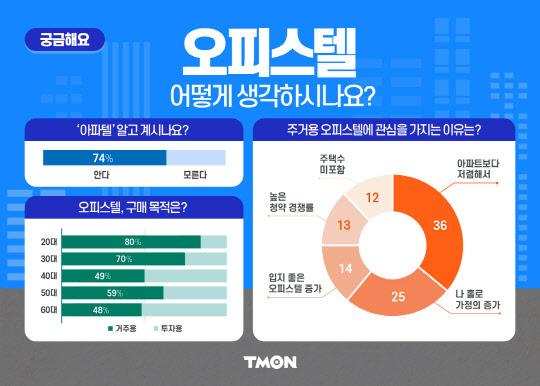 티몬이 고객 1000명을 대상으로 지난 7월 한 달간 진행한 오피스텔 인식 조사 결과. 자료: 티몬