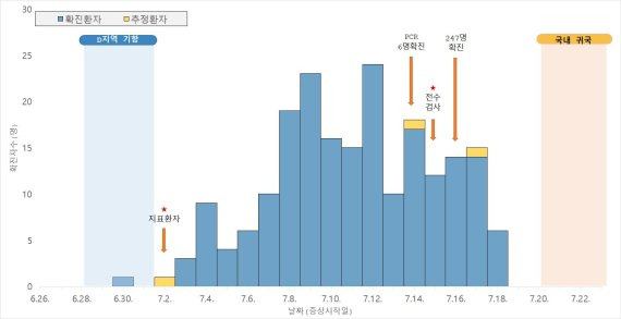 [서울=뉴시스] 청해부대 34진 코로나19 집단발생 유행곡선. 2021.08.10. (도표=질병관리청 제공) *재판매 및 DB 금지 /사진=뉴시스