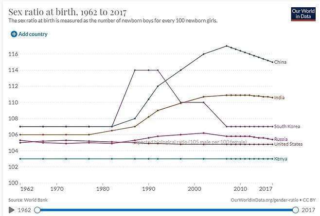 중국, 인도, 한국 등의 출생 성비 추이(여아 100명당 남아 수). 월드인데이터