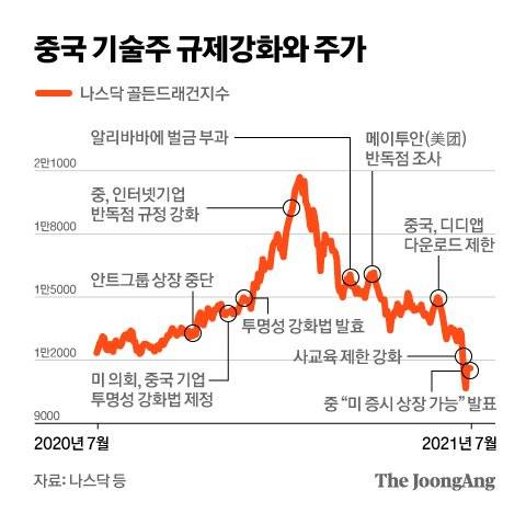 중국 기술주 규제강화와 주가. 그래픽=차준홍 기자 cha.junhong@joongang.co.kr