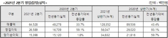 휴젤 2분기 영업(잠정)실적. 자료 제공=휴젤