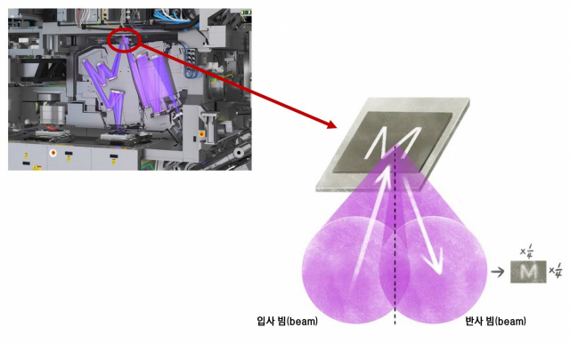 기존 0.33NA EUV 노광 장비 방식으로 마스크를 활용하면 큰 문제가 발생한다. 알파벳 M을 노광한다고 가정했을 때, 0.55NA 환경에서는 EUV 빛의 범위가 넓어지면서 입사 빔과 반사 빔이 충돌하는 현상이 벌어진다. /사진=서울경제